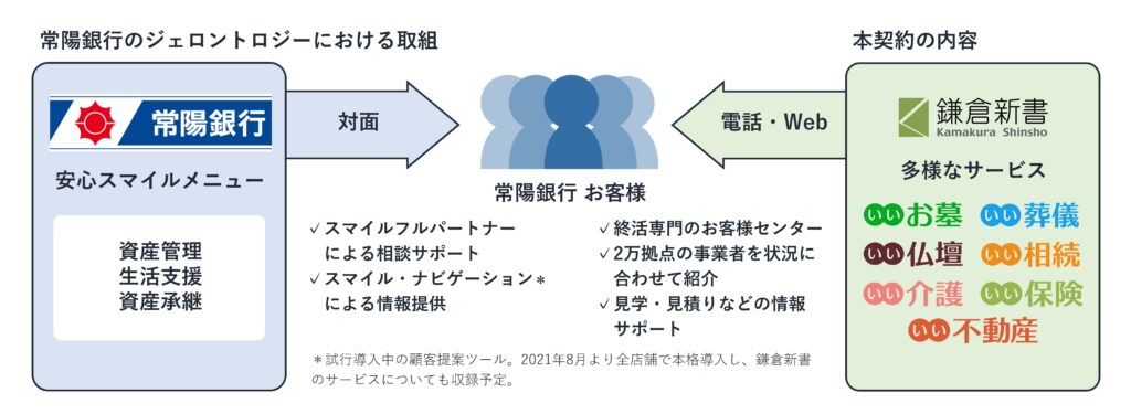 提携】常陽銀行の「ジェロントロジーにおける取組」に参画 u2015 地方銀行 