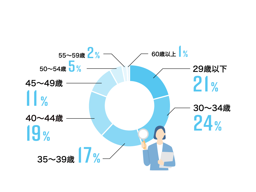 社員数